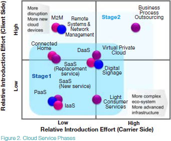 Cloud Services by Carrier